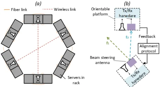 Figure 11. (a) Hybrid interconnections in a data center; the continuous yellow lines represent wired  fiber links whereas the dashed red lines illustrate reconfigurable wireless LoS links