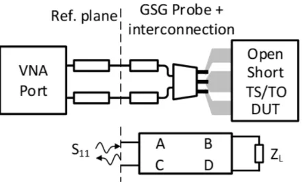 Figure A1. Schematic used for 1-port S 11  measurements with different loads: open, short, translated  short (TS), translated open (TO), and device under test (DUT), as well as the corresponding network  equivalent