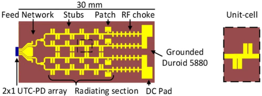 Figure 1. Layout of the designed antenna with the different sections indicated, and unit-cell of the  radiating section