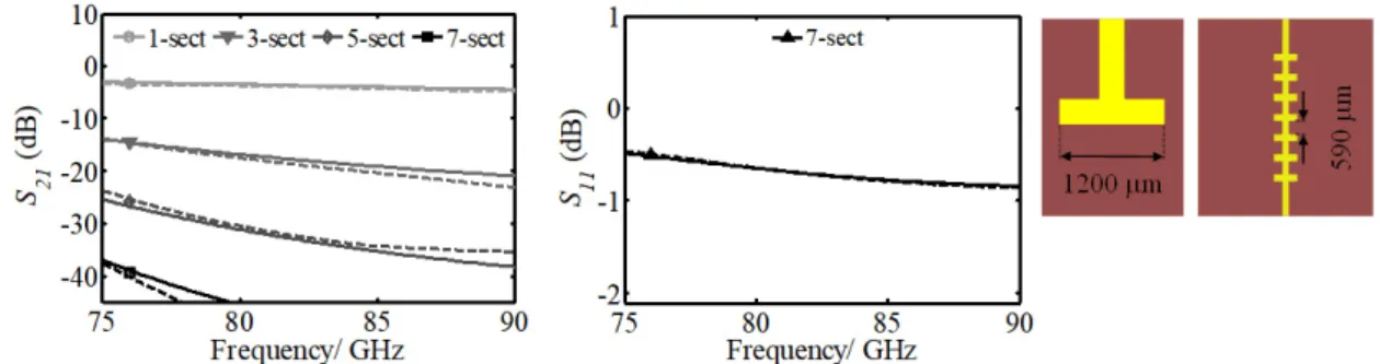 Figure 2. Left: Magnitude of isolation, |S 21 |, for a choke composed of 1, 3, 5, and 7 sections