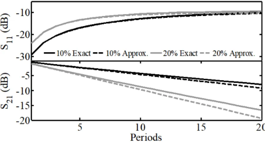 Figure 3. S-parameters as a function of the number of periods in the structure. Continuous line: exact  calculation