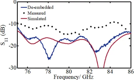 Figure 7. Magnitude of the reflection coefficient for the two-row prototype adapted for probe  measurements