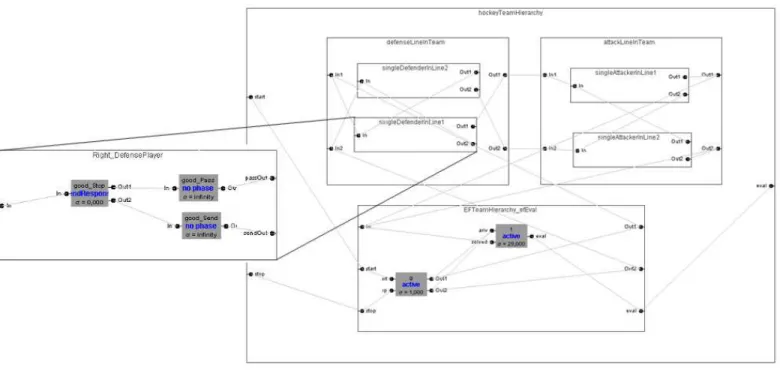 Fig. 6. Hockey Team Components. On the bottom is the experimental frame sending and receiving events (attacks and eventual goals)