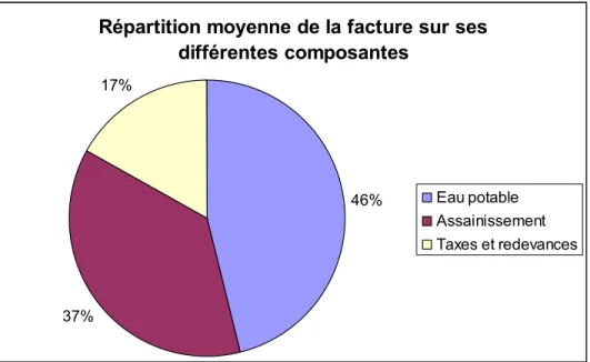 Figure 5 - Composition moyenne d'une facture d'eau référence (FP2E-BIPE, 2006) 