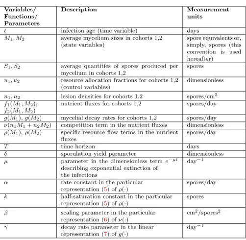Table 1 The variables, constant parameters, and functions constituting the fluxes in the proposed dynamic model together with the corresponding measurement units.