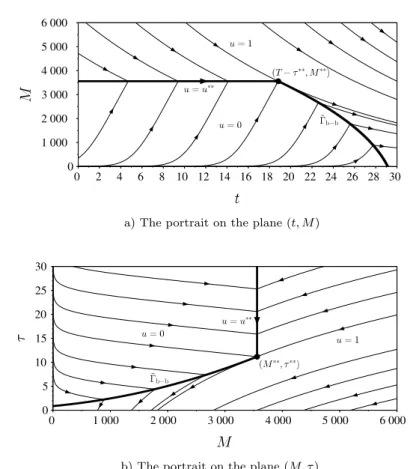 Fig. 2 The feedback control law (47) for the time horizon T = 30, functions (5)–(7), and parameter values (10)