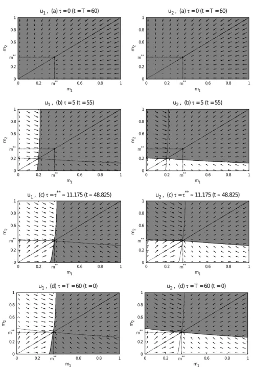 Fig. 5 The finite-difference approximations of the saddle state-feedback control strategies in the differential game (13)–(15) for the time horizon T = 60, functions (5)–(7), and parameter values (10)