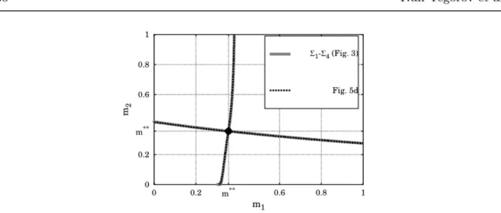 Fig. 6 Comparison of the curves Σ 1 –Σ 4 from Fig. 3 with the four approximate switching curves from Fig