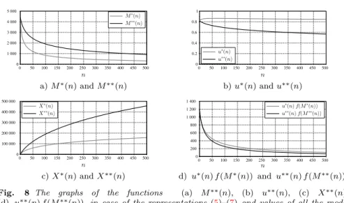 Fig. 8 illustrates the graphs of the functions M ∗∗ (n), u ∗∗ (n), X ∗∗ (n) and u ∗∗ (n) f (M ∗∗ (n))