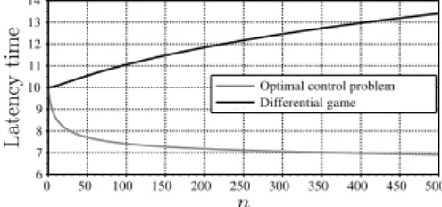 Fig. 9 The dependence of the introduced latency times on n in case of the representa- representa-tions (5)–(7), values of all the model parameters except n 1 , n 2 , n as in (10), and initial state coordinates M 1 0 = M 2 0 = 1.