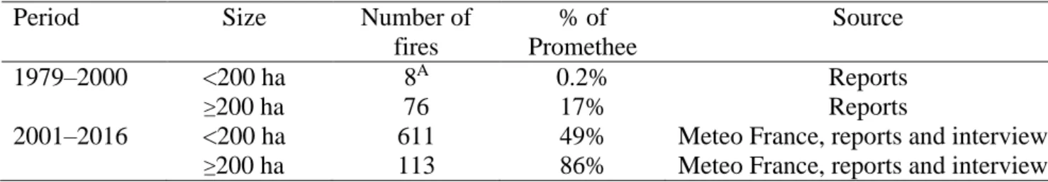 Table 1.  Investigated fires with respect to period and size 