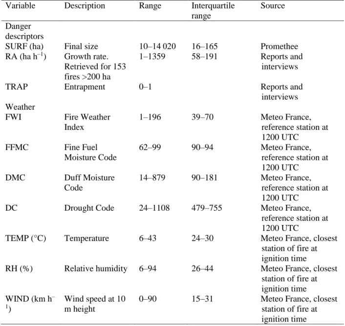 Table 2.  Variables used in the analysis  Variable  Description  Range  Interquartile 