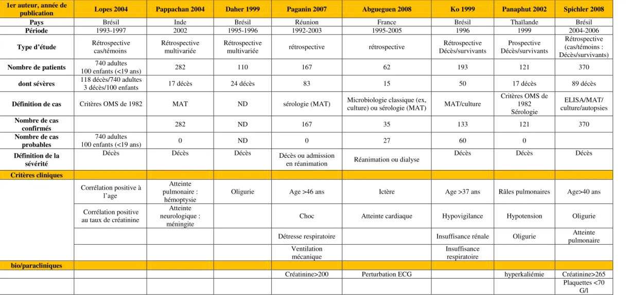 Tableau 3: synthèse des principales études analysant les facteurs pronostiques de la leptospirose humaine 