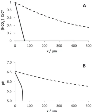Fig. 11. Theoretical (A) HCO 3 – concentration in dimensionless form (C/C 0 ) and (B) pH proﬁle as a function of the distance (x) from the top of the pillars (see Scheme 1).