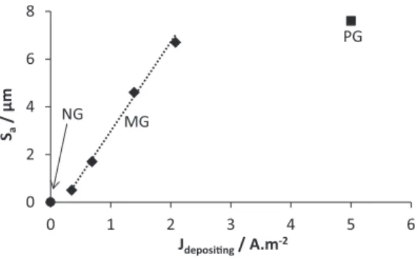 Fig. 3. Spatial arithmetical mean height (S a ) as a function of the current density used during gold electrodeposition (J depositing ) for the NG, MG and PG surfaces.