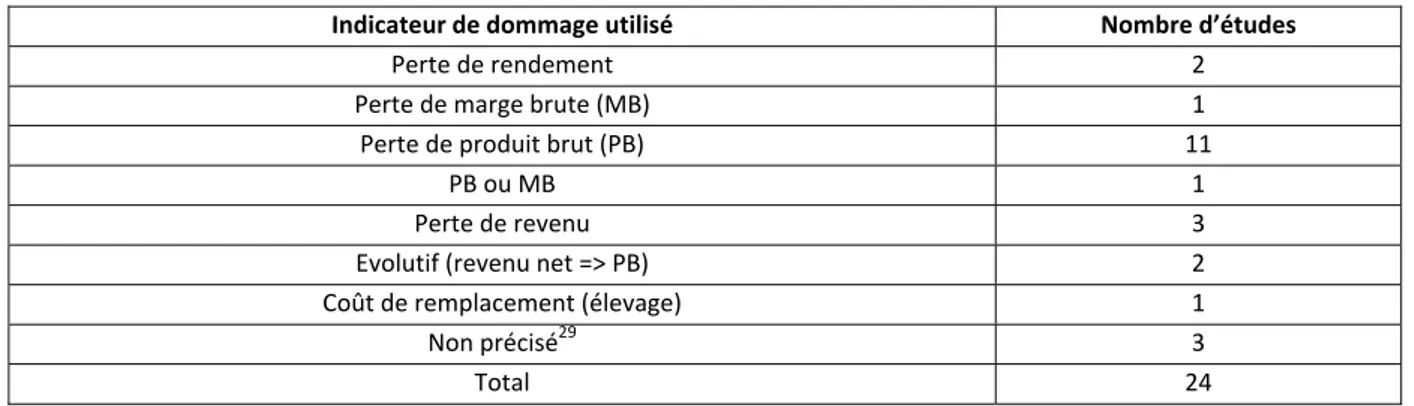 Tableau 7 : Types d’indicateurs économiques utilisés pour évaluer le dommage aux récoltes 