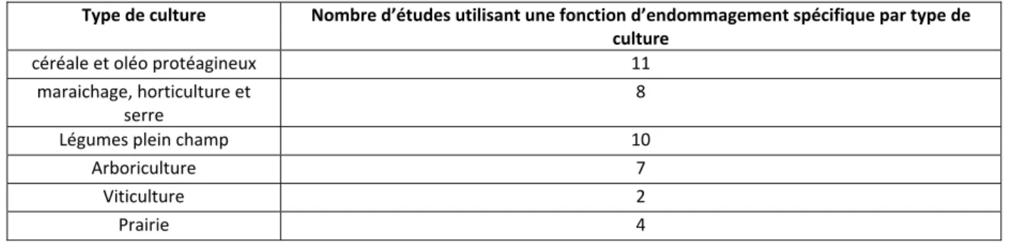 Tableau 9 : Nombre d’études utilisant des fonctions d’endommagement spécifiques par type de culture 