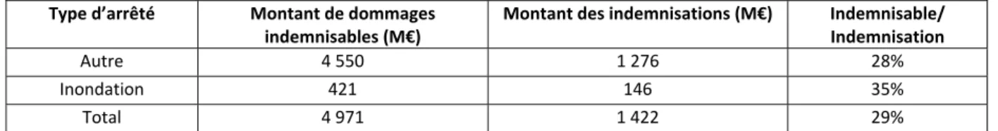 Tableau 1 : Montants de dommages indemnisables et indemnisés sur la période 2000 à 2007  Type d’arrêté  Montant de dommages 