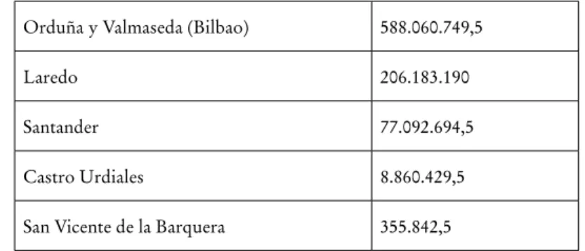 Tabla 2. Total de los diezmos cobrados en las Cuatro Villas y en Vizcaya   de 1561 a 1594 (en maravedís)