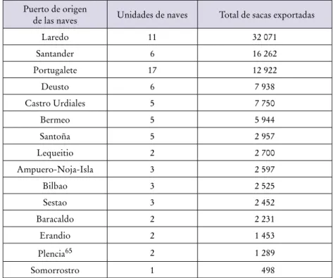 Tabla 3. Cantidad de sacas de lanas exportadas desde Santander (1545-1551) 64 65 Puerto de origen