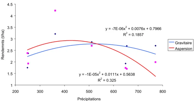 Figure 2. Evolution des rendements des céreales en fonctions des précipitations 