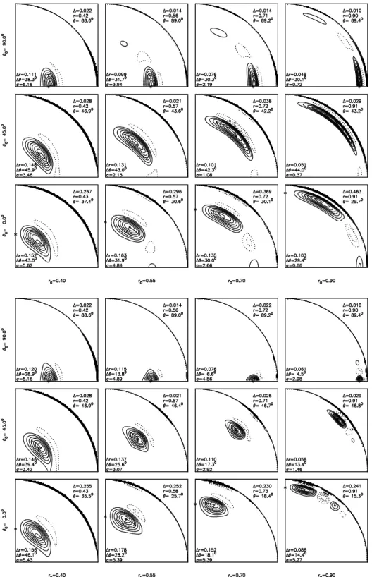 Fig. 9. Averaging kernels corresponding to the inversion of a-coefficients (Fig. 7).