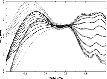 Fig. 11. Inferred rotation rate obtained by inverting individual split- split-tings with j = 2 in the regularization term T µ Eq