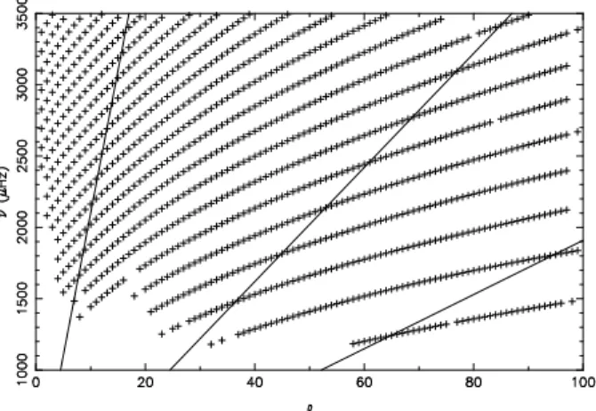Fig. 2. Basis of n r = 21 B-splines functions of order 3 with a dis- dis-tribution of break points calculated from the density of turning points relative to the set of modes plotted in Fig