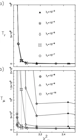 Fig. 3a and b. L-curves obtained by inverting the a-coefficients from the dataset shown in Fig
