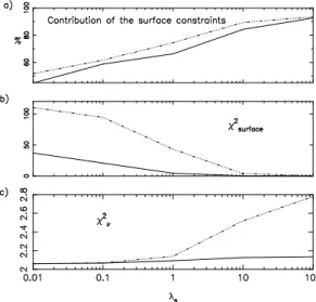 Fig. 4a and b. Inferred surface rotation rates against latitude from in- in-verting a-coefficients
