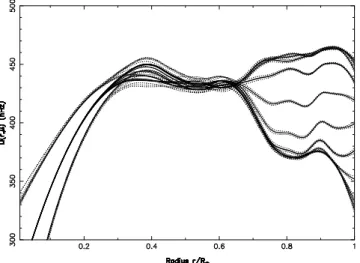 Fig. 6. Variation with depth of the relative contribution of the surface term in the estimation of the rotation rate at the equator and for λ s = 1.