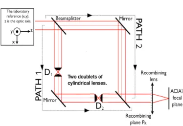Fig. 1. The basic design of APIC is a Mach-Zehnder interferometer.