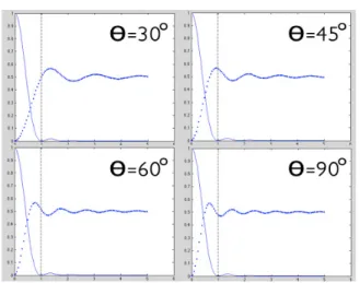 Fig. 2. The extinction lobe ω(α 0 , β 0 ) for diﬀerent values of θ. The dotted line represents the extinction lobe of the instrument as a function of the angular coordinate taken in units of 1.22 λ/ D
