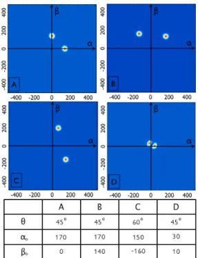Fig. 3. Computed intensity distributions of an o ﬀ -axis source at position ( α o , β o )