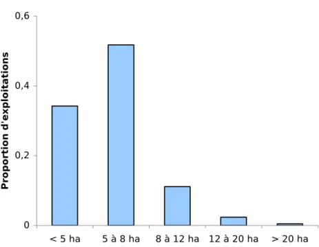 Fig. 1.1: La distribution des exploitations irrigu´ees selon la SAU sur les p´erim`etres du sud de La R´eunion