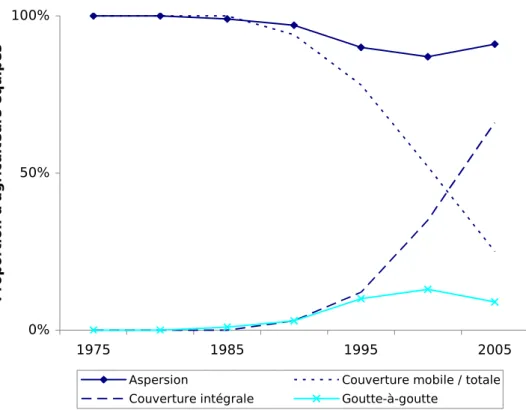 Fig. 1.2: La trajectoire des technologies d’irrigation sur les p´erim`etres irrigu´es du sud de La R´eunion, 1970-2006