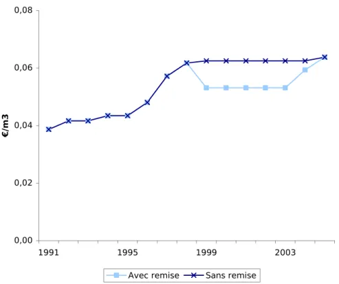 Fig. 1.4: L’´evolution du prix courant de l’eau d’irrigation `a La R´eunion, 1990-2006 (p´erim`etres SAPHIR)