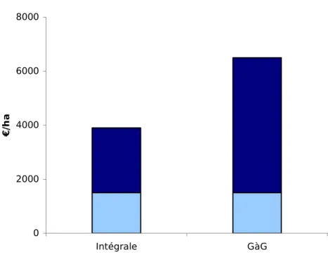 Fig. 1.5: Le coˆut subventionn´e et non subventionn´e des technologies d’irrigation am´elior´ees `a l’ˆıle de la R´eunion, 2000-2006