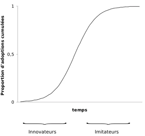 Fig. 1.7: La courbe de diffusion d’une nouvelle technologie