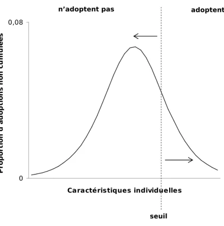 Fig. 1.8: La distribution des adopteurs potentiels