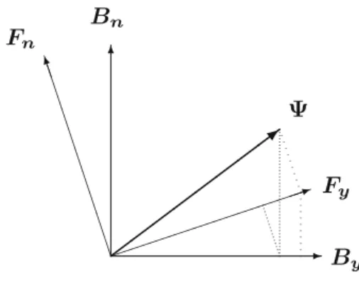 Fig. 3 The state vector  , projected first on B y and then on F y , or first on F y and then on B y , gives different lengths.
