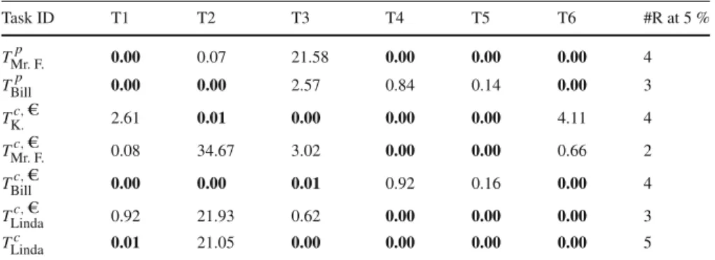 Table 3 Adjusted p values for each task and test Task ID T1 T2 T3 T4 T5 T6 #R at 5 % T Mr