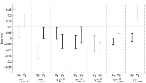 Fig. 4 Equivalence testing for the seven tasks and two events X y and Y y . For each task, two vertical segments correspond to the estimated confidence interval (CI) for the events for the “yes” answer to both questions Q X and Q Y 