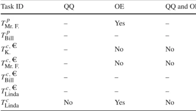 Table 6 Statistical results for the second research hypothesis