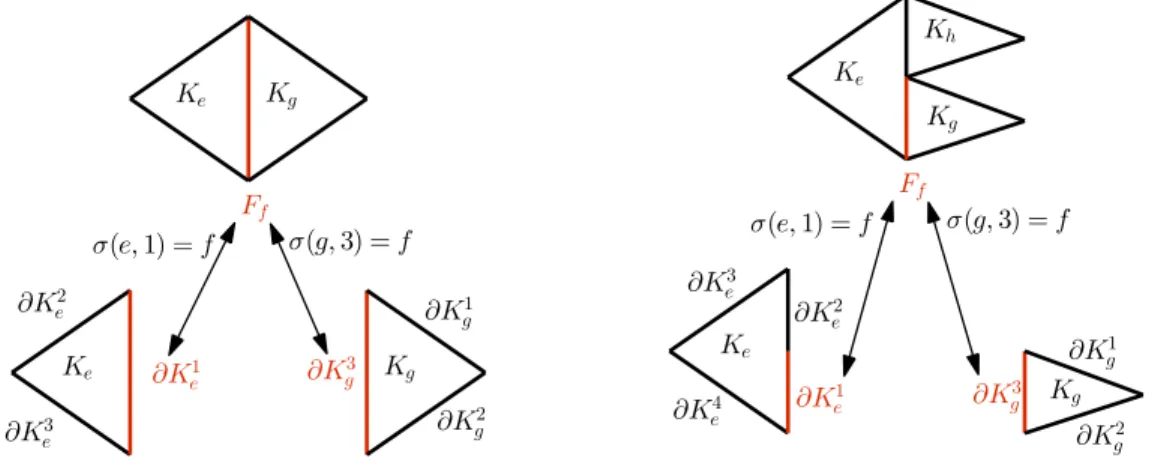 Figure 1: Function σ and indexing (local/global) in 2D: conforming mesh (left) and non-conforming mesh (right).