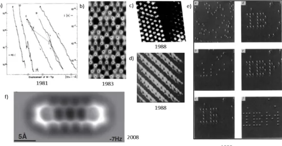 Figure 1.1.  A brief history of STM in images. a) The exponential dependence of tunneling current vs tip-surface distance is the  basis of why STM is such a powerful imaging technique, b) allowing it to solve the most enigmatic problems of surface science 