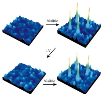 Figure 1.2. Switching of a fluorescent diarylethene derivative under fluorescence microscopy