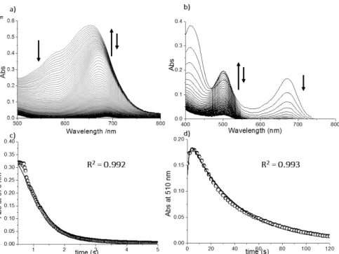 Figure  2.7.   Stopped-flow  absorption  spectral  change  after  (a)  2.2c     and  (b)  2.3c  solution  were  mixed  with  a  solution  of  equimolar amount of TBPA in dichloromethane