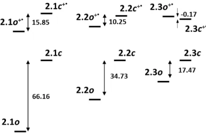 Figure 2.9.  Side views of optimized structures of radical cationic forms with spin density distribution
