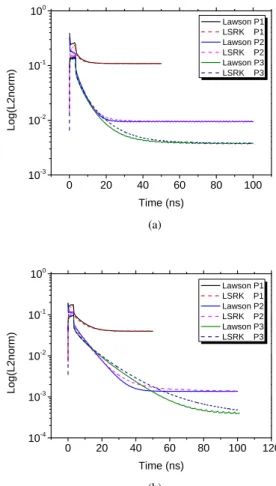 Fig. 3: Plane wave propagation in vacuum: numerical conver- conver-gence order obtained by the DGTD- P k methods based on the combined Lawson-LSRK scheme.